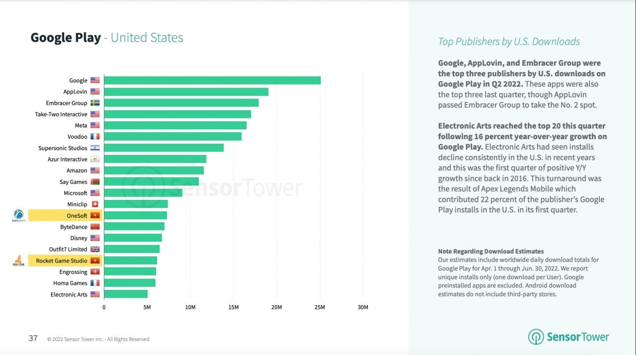 𝐓𝐎𝐏 𝟏𝟕 𝐏𝐮𝐛𝐥𝐢𝐬𝐡𝐞𝐫 𝐛𝐲 𝐔.𝐒 𝐝𝐨𝐰𝐧𝐥𝐨𝐚𝐝𝐬 – 𝐑𝐨𝐜𝐤𝐞𝐭 𝐆𝐚𝐦𝐞𝐬 𝐒𝐭𝐮𝐝𝐢𝐨